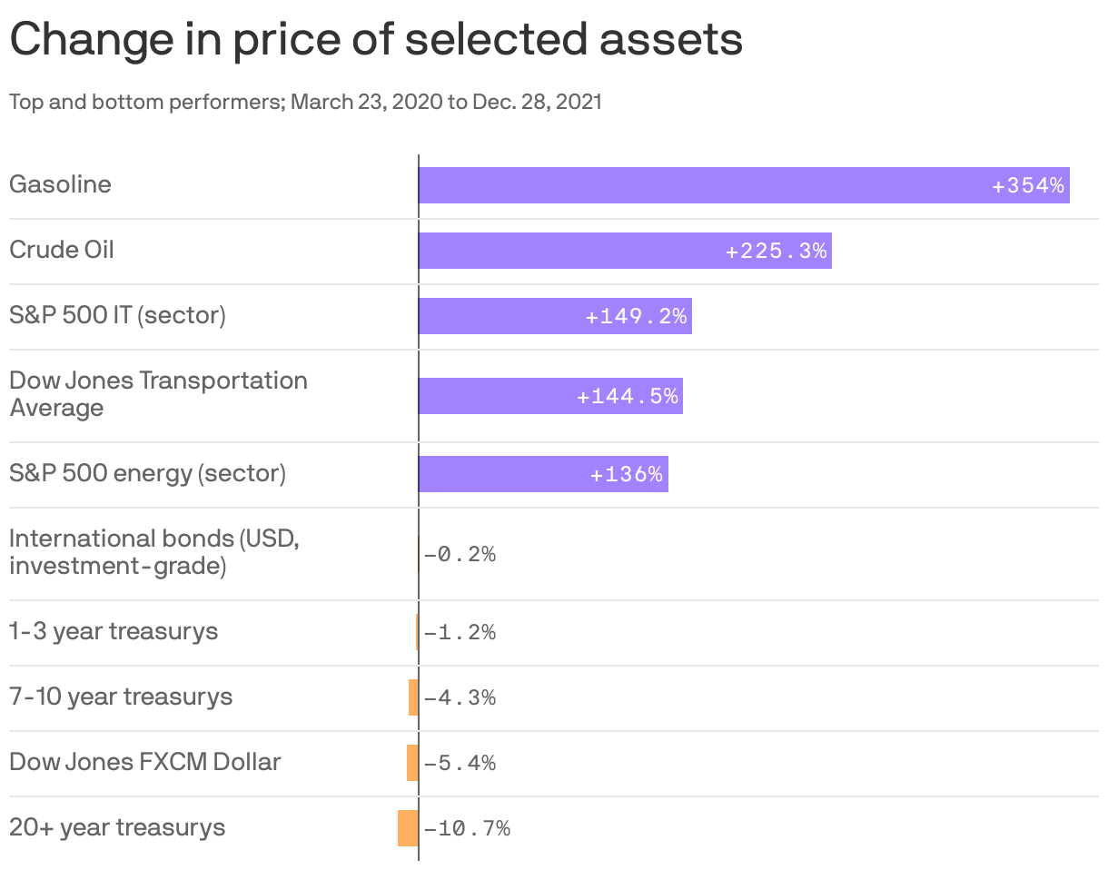Change in price of selected assets