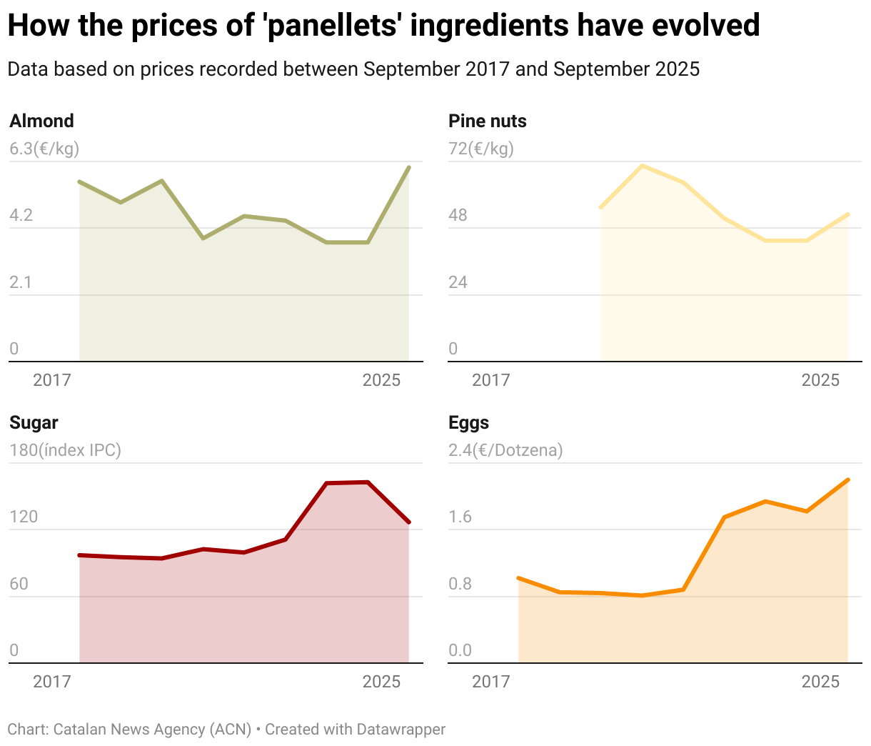 How the prices of 'panellets' ingredients have evolved (Small multiple line chart)