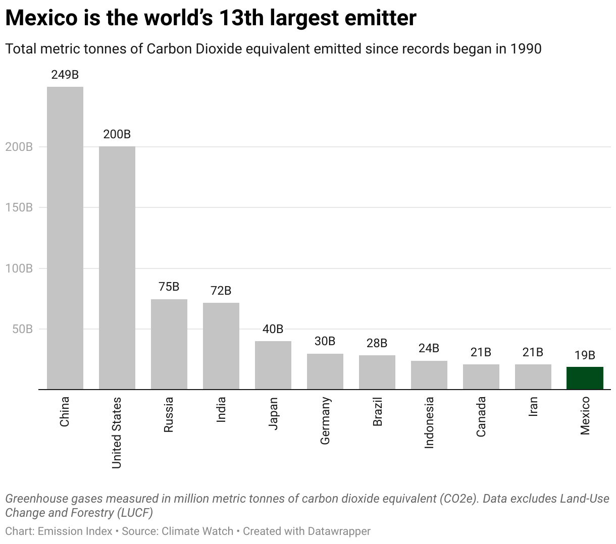 Chart showing the highest emitting countries and Mexico since 1990.
