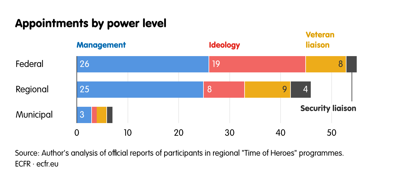 Appointments by power level