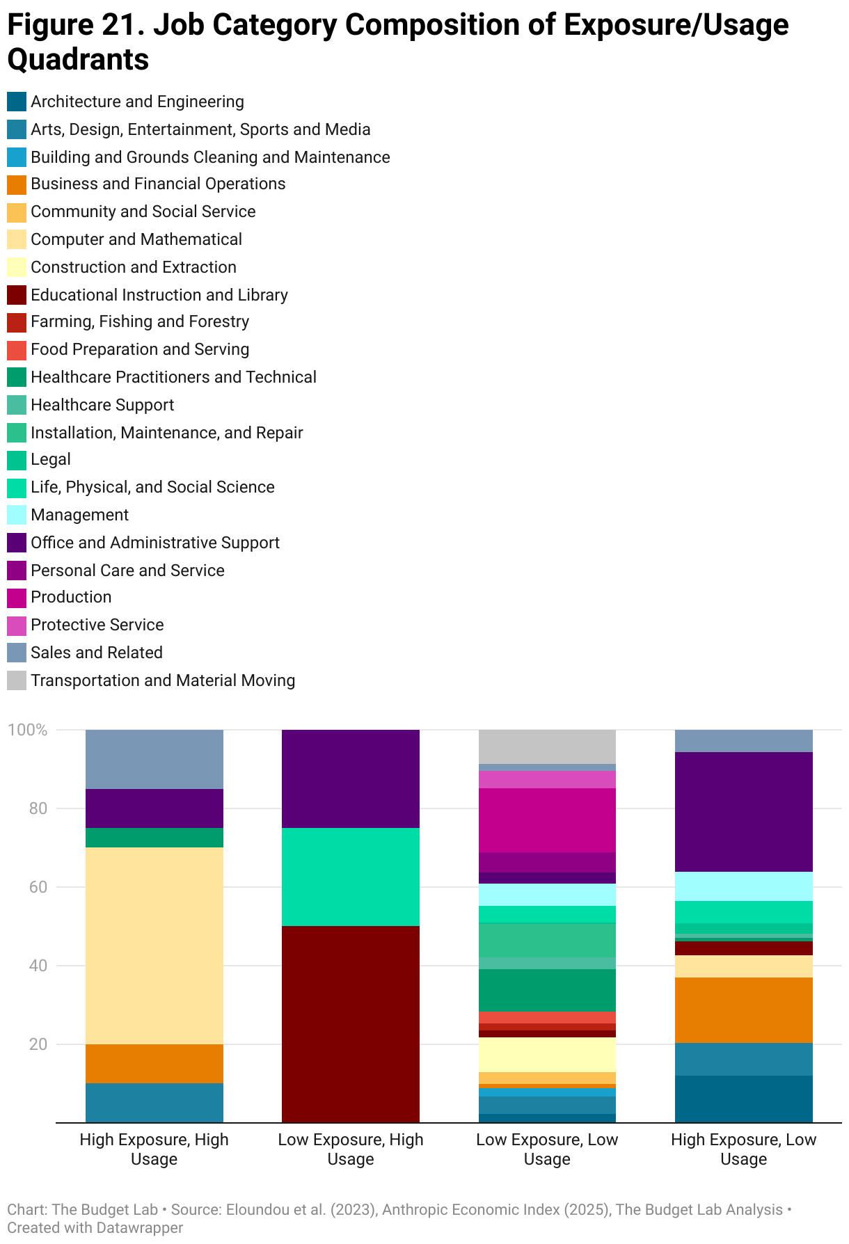 Figure 21. Job Category Composition of Exposure/Usage Quadrants (Stacked column chart)