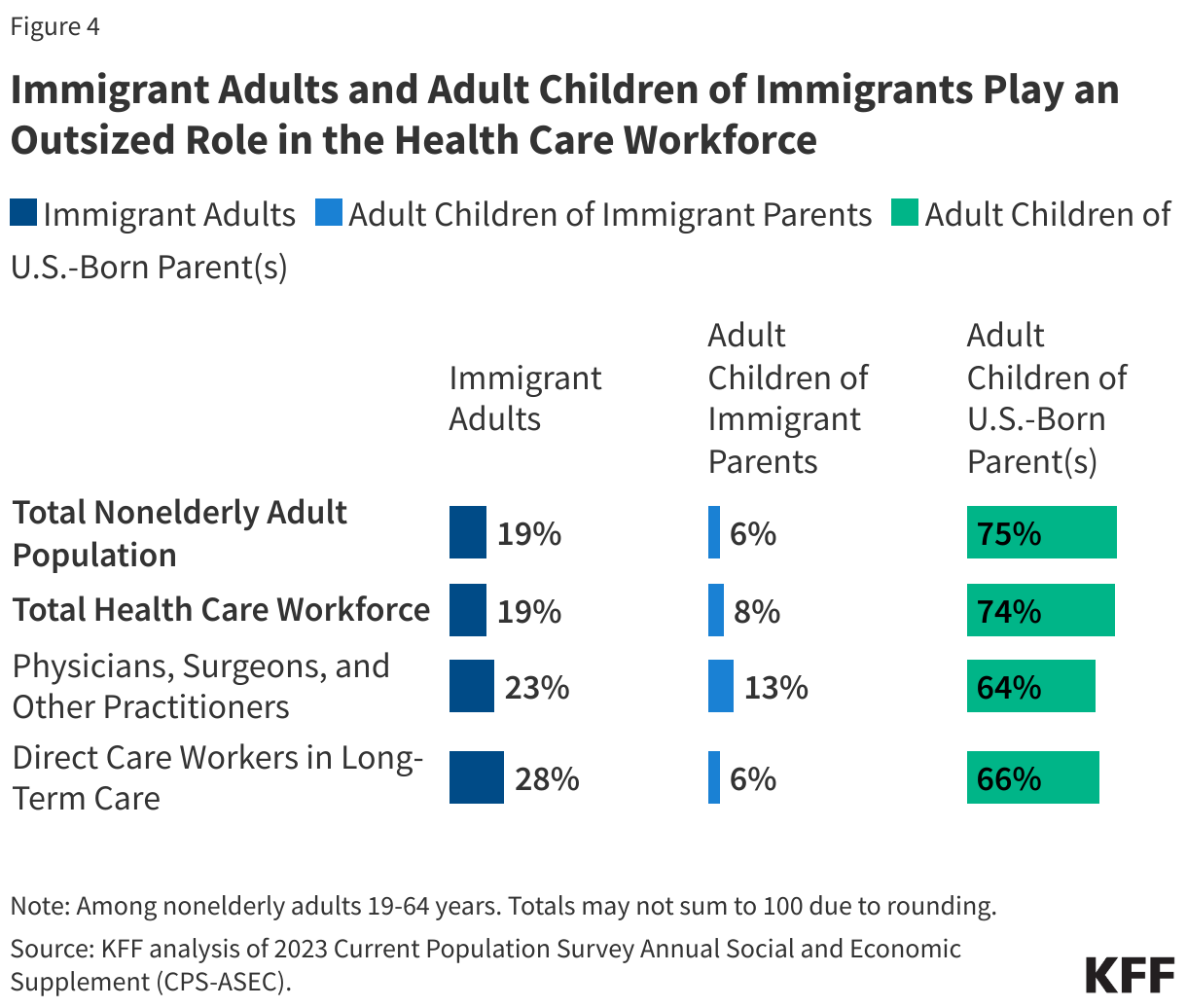 Immigrant Adults and Adult Children of Immigrants Play an Outsized Role in the Health Care Workforce data chart