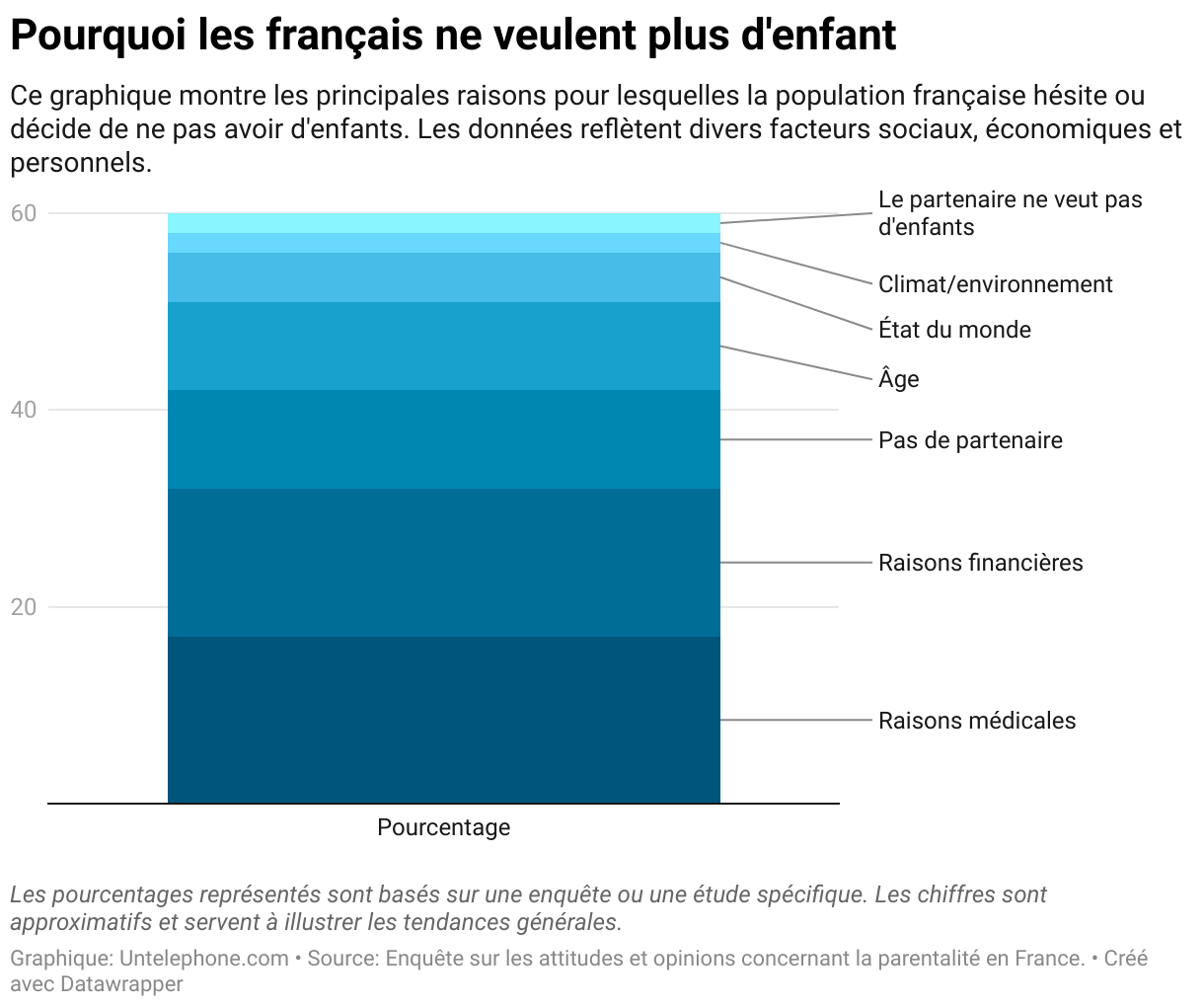 Graphique en barres indiquant les raisons pour lesquelles les Français choisissent de ne pas avoir d'enfants, avec 'Raisons médicales' comme principale raison à 17%, suivie par 'Raisons financières' à 15%, et d'autres facteurs tels que l'absence de partenaire et l'âge.