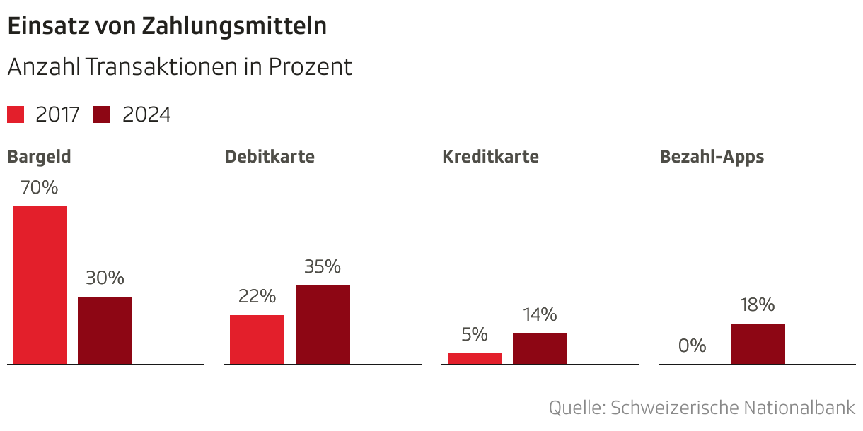 Einsatz von Zahlungsmitteln (Mehrere Säulen)