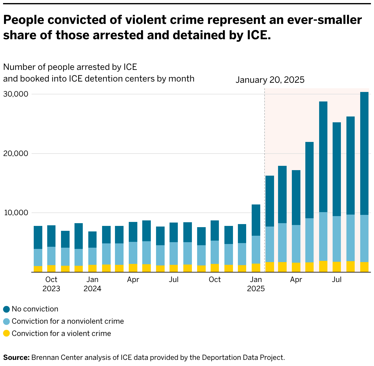Despite Budget Surge, ICE Fails to Make the Country Safer | Brennan ...
