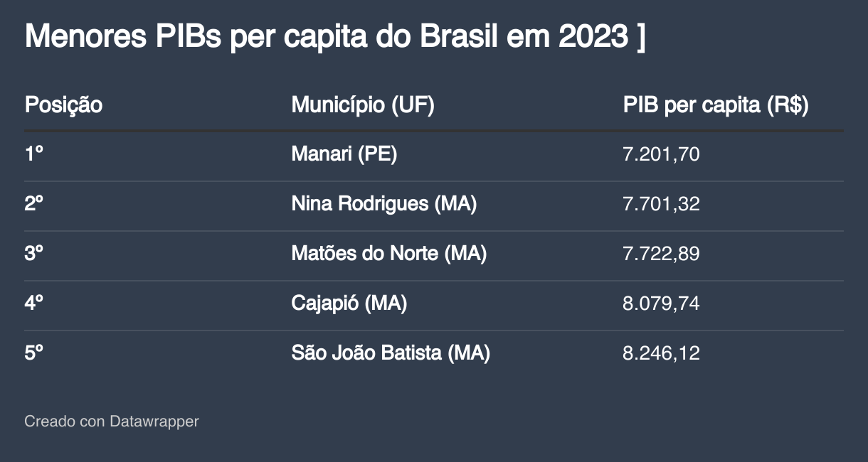 Menores PIBs per capita do Brasil em 2023 ] (Tabla)