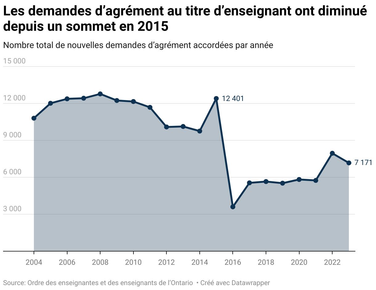 Les demandes d’agrément au titre d’enseignant ont diminué depuis un sommet en 2015 (Line chart)