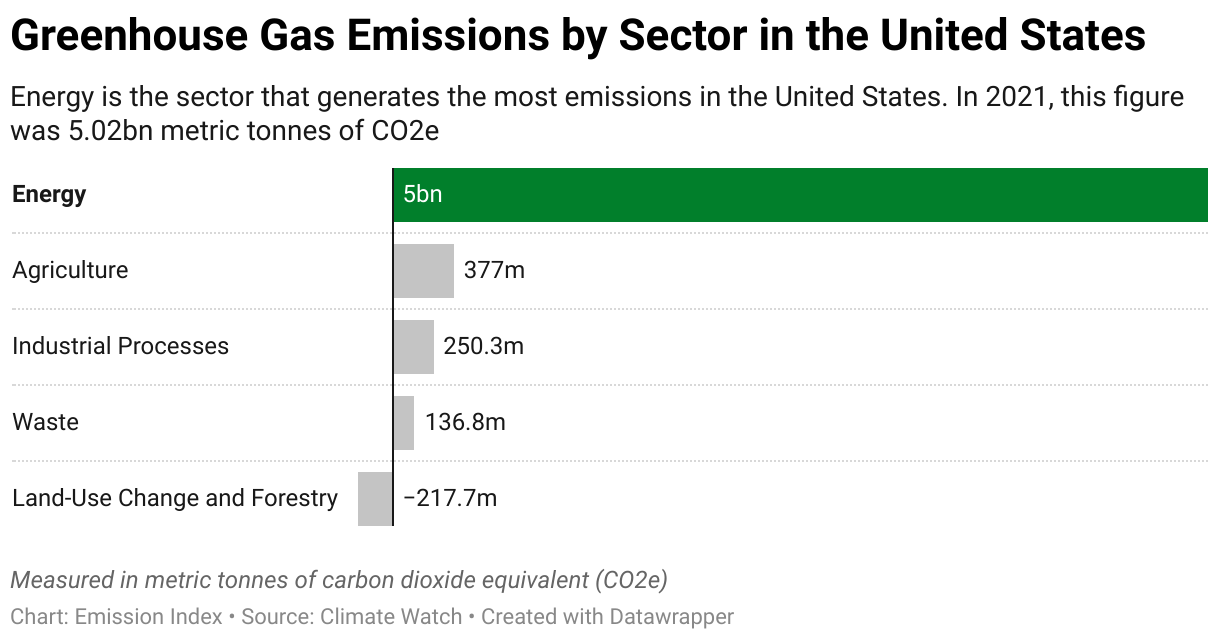 Greenhouse Gas Emissions in the United States 7 Chart showing 2020 emissions in the United States for the energy, agriculture, industrial, waste and land-use sectors.