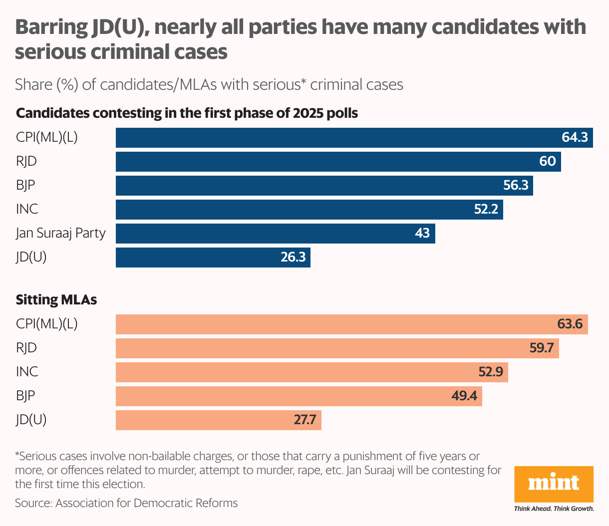 A bar chart showing the share of candidates across major political parties with serious criminal cases against them.