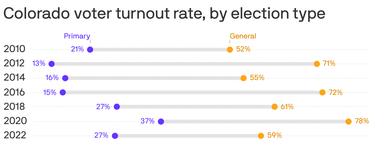 Colorado voter turnout rate, by election type