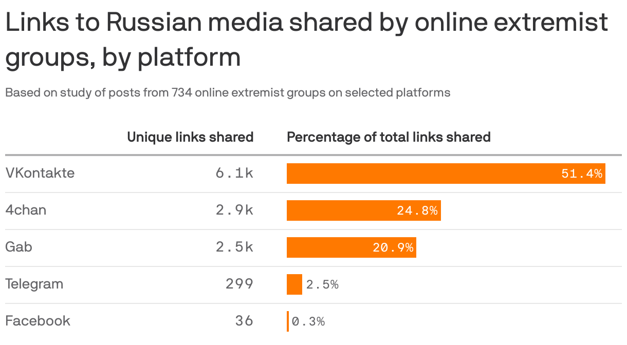 Links to Russian media shared by online extremist groups, by platform