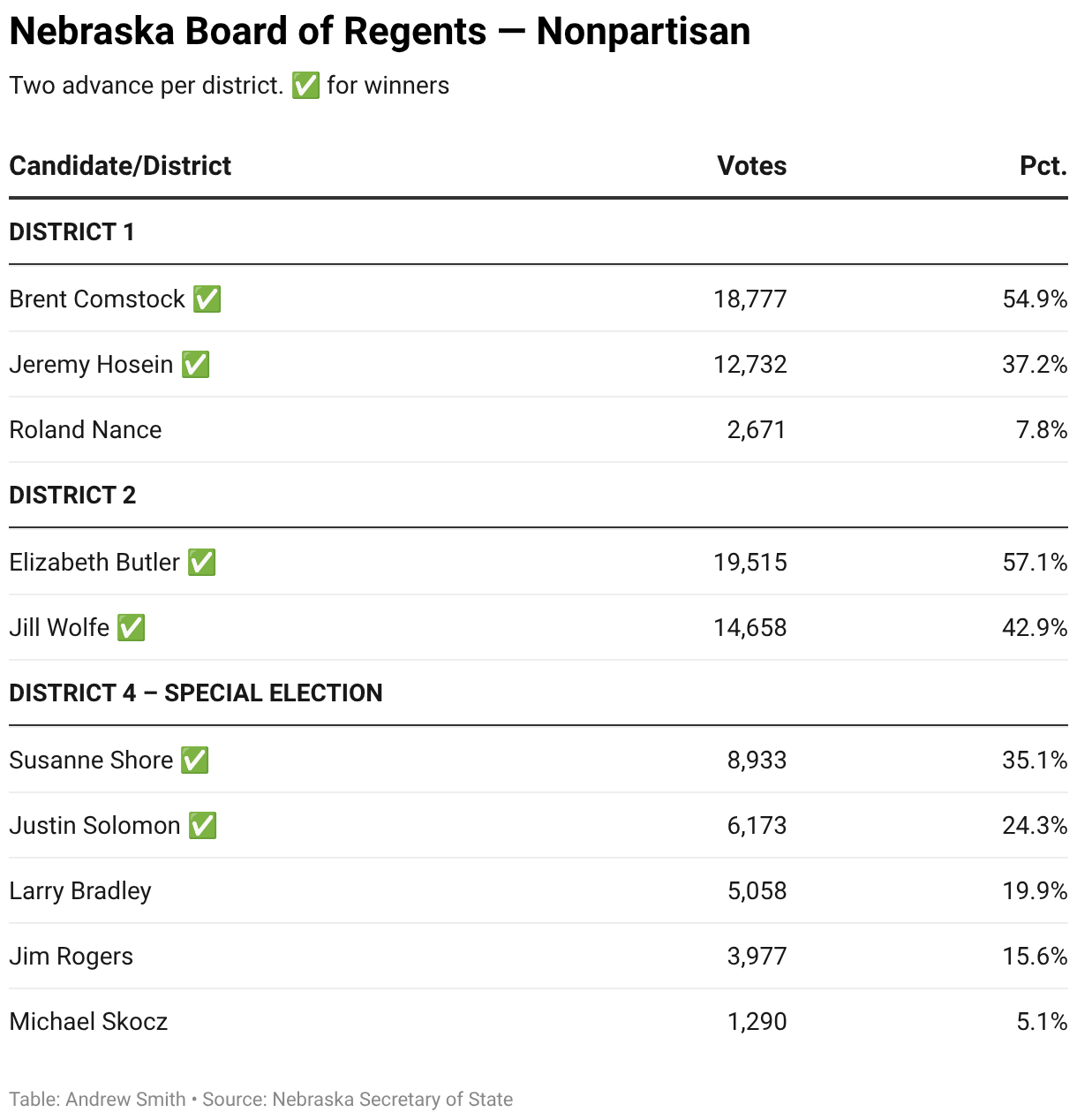 Nebraska and Omaha metro live election results