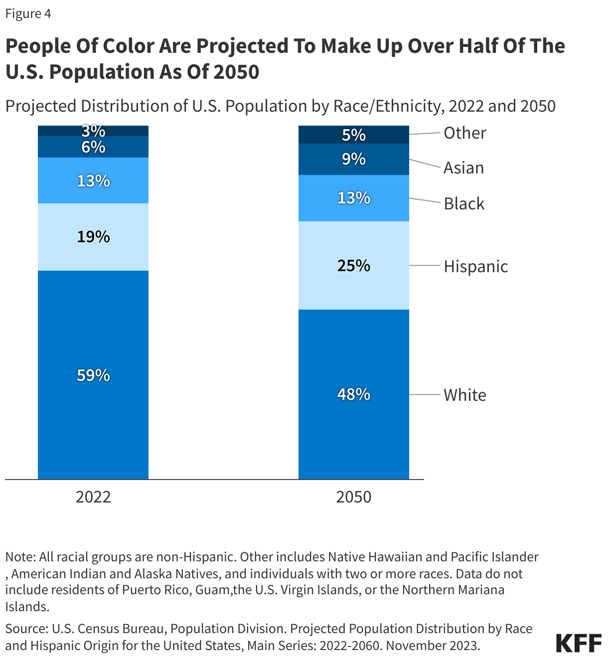 People Of Color Are Projected To Make Up Over Half Of The U.S. Population As Of 2050 data chart