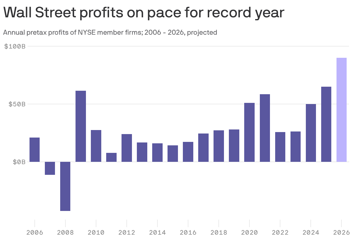 Wall Street profits on pace for record year