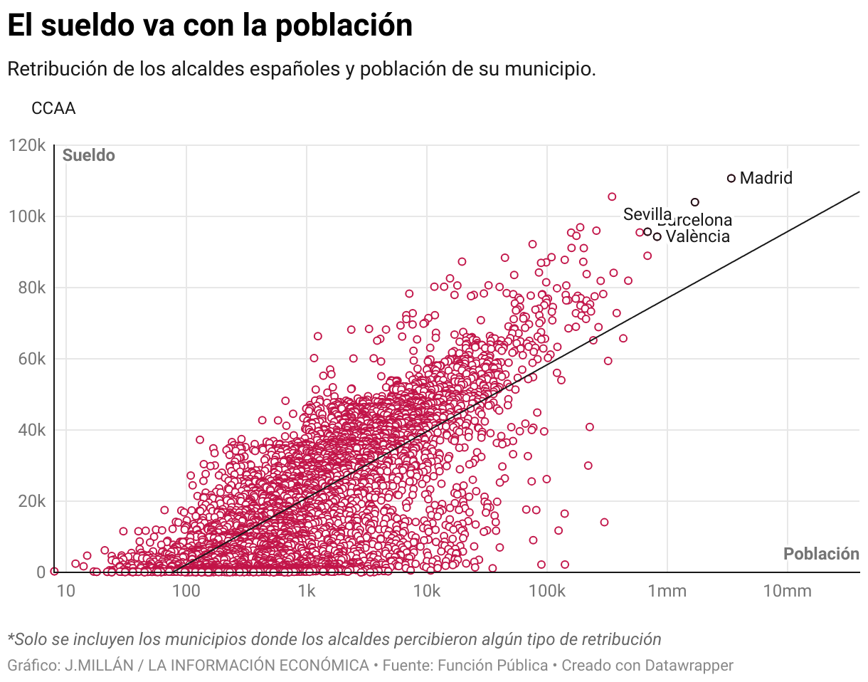 Os salários variam de acordo com a população (diagrama de dispersão)
