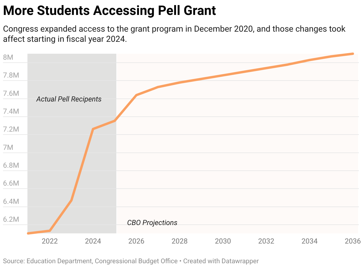 More Students Accessing Pell Grant (Line chart)