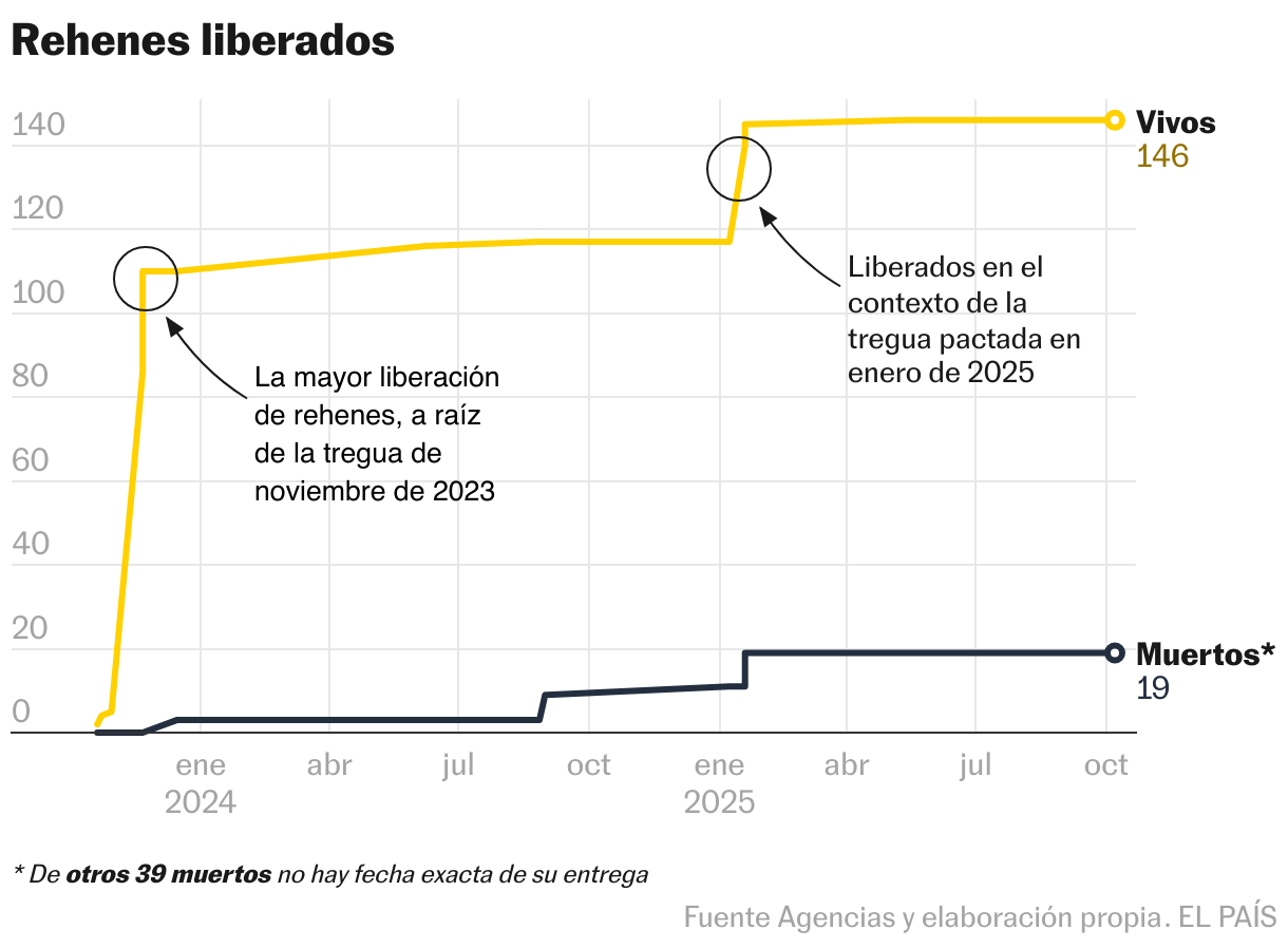 Rehenes liberados (Líneas)