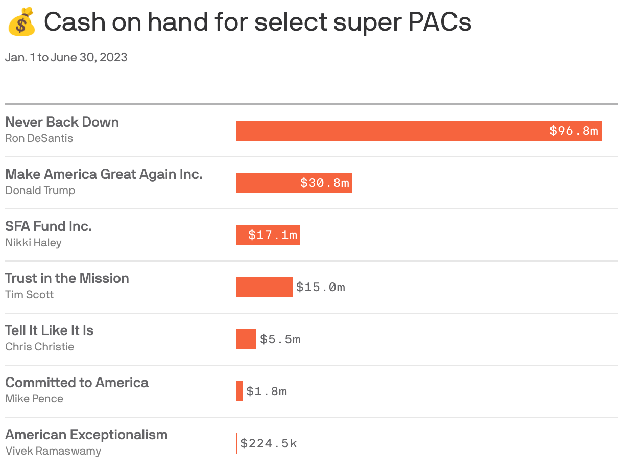 💰 Cash on hand for select super PACs