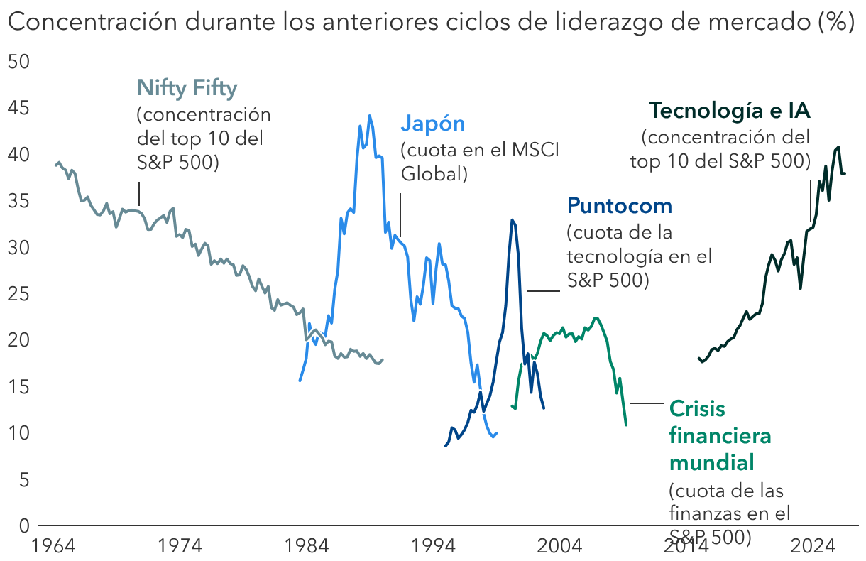 Desde siempre, los mercados han repuntado ante temáticas de inversión atractivas.