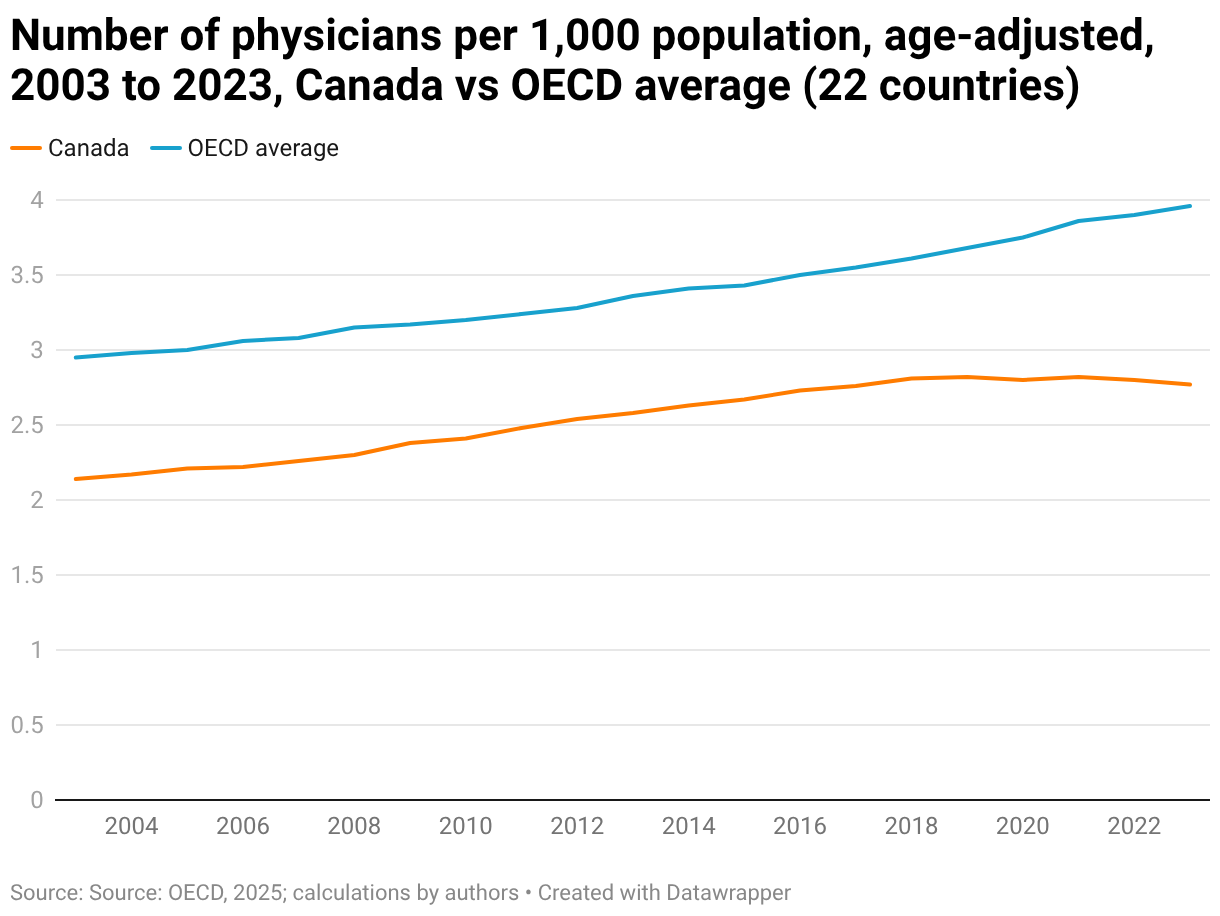 Number of physicians per 1,000 population, age-adjusted, 2003 to 2023, Canada vs OECD average (22 countries) (Line chart)