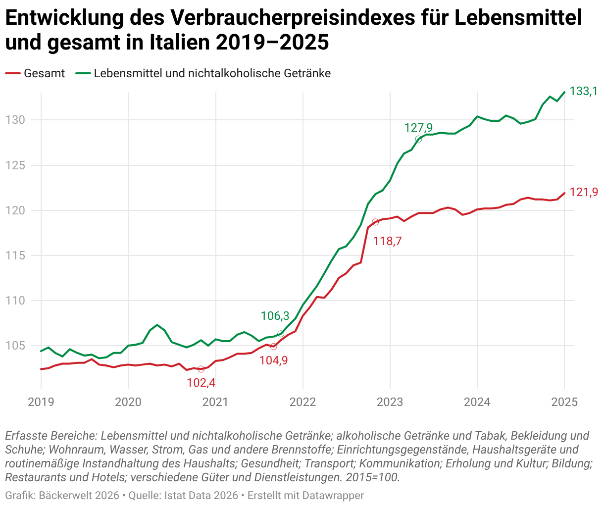 Entwicklung des Verbraucherpreisindexes für Lebensmittel und gesamt in Italien 2019–2025 (Liniendiagramm)