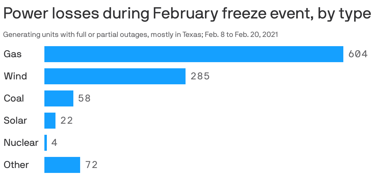 Why Economists Predict A Significant Increase In Texas Power Bills - 37cytxs