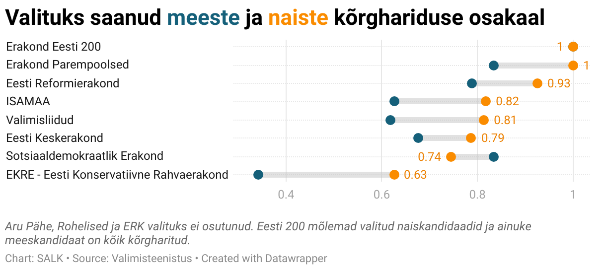 A graph showing that every party except the social democrats have a higher proportion of highly educated women elected than highly educated men.