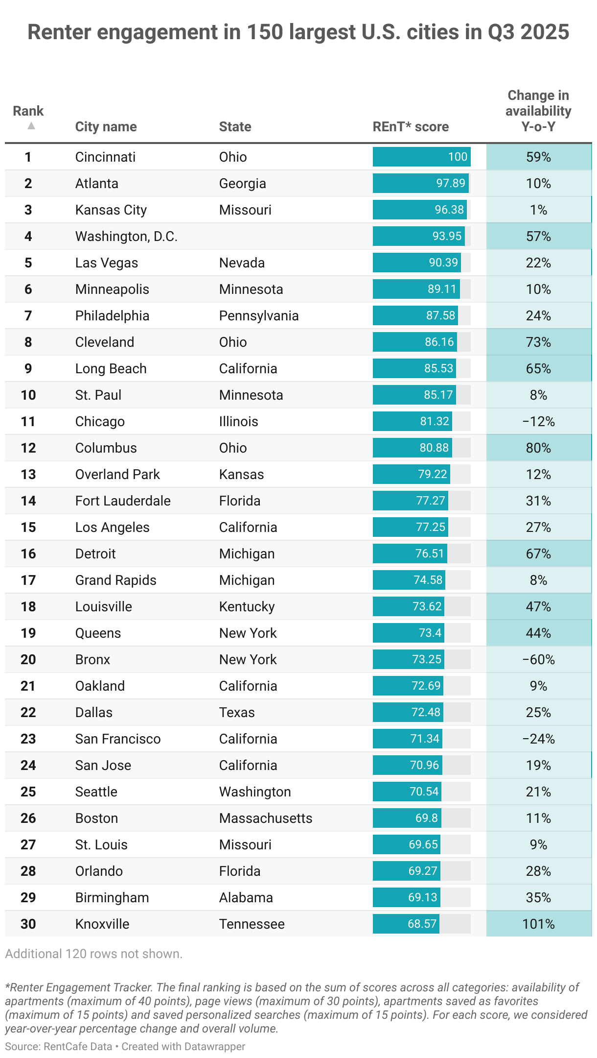 Renter Engagement in 150 Largest U.S. Cities in Q3 2025 (Table)