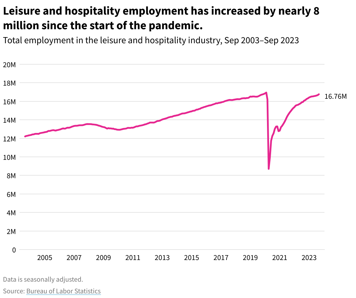 Line graph showing leisure and hospitality employment from 2013 to 2023, with an increase of nearly 8 million since the start of the pandemic. 