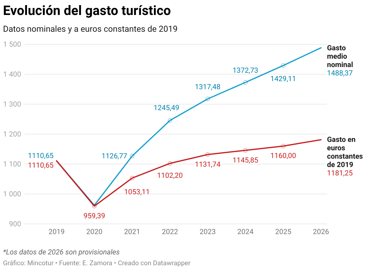 Evolución del gasto turístico (Líneas)