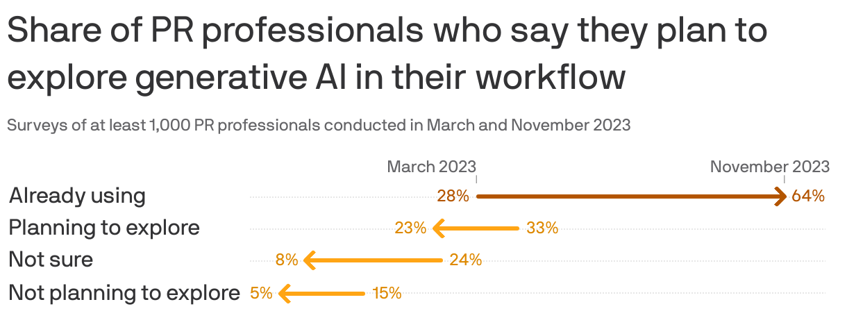 Share of PR professionals who say they plan to explore generative AI in their workflow