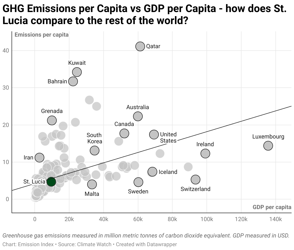 Greenhouse Gas Emissions in St. Lucia 3 Scatter chart of emissions per capita and GDP per capita