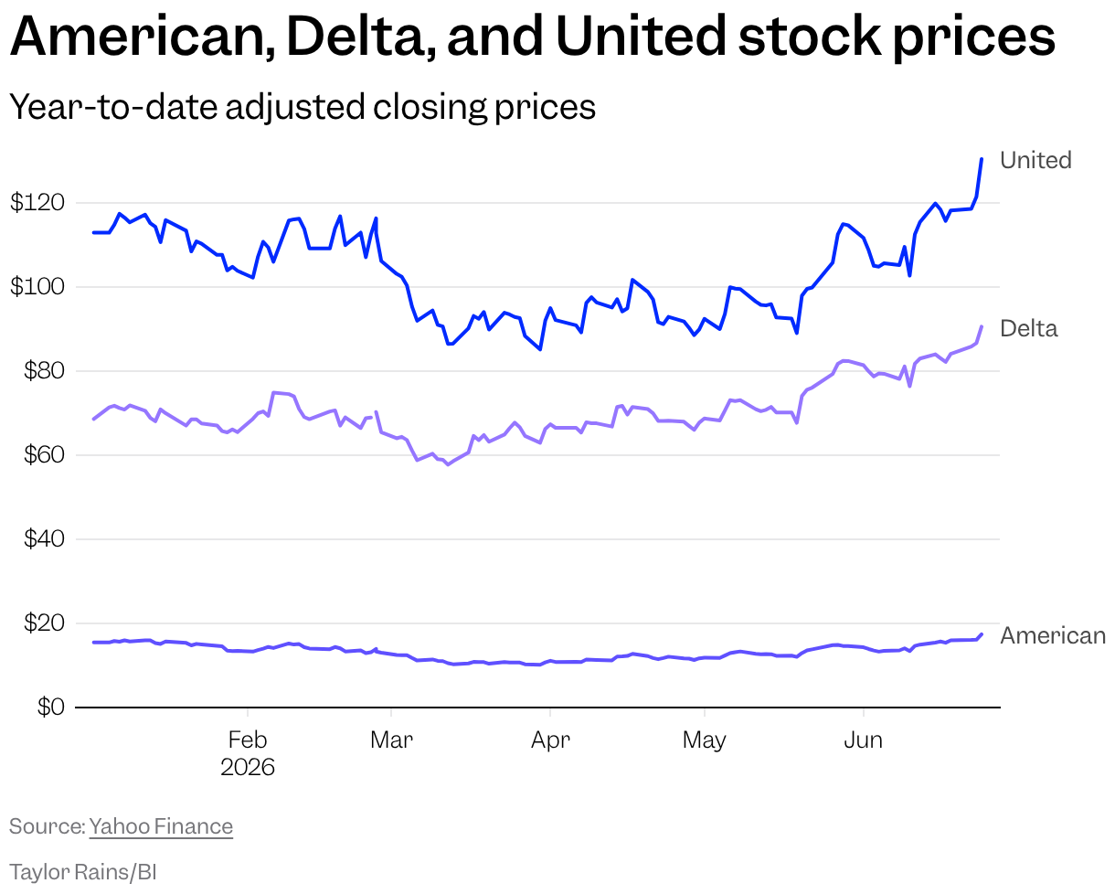 Year-to-date stock prices for American, Delta, and United.