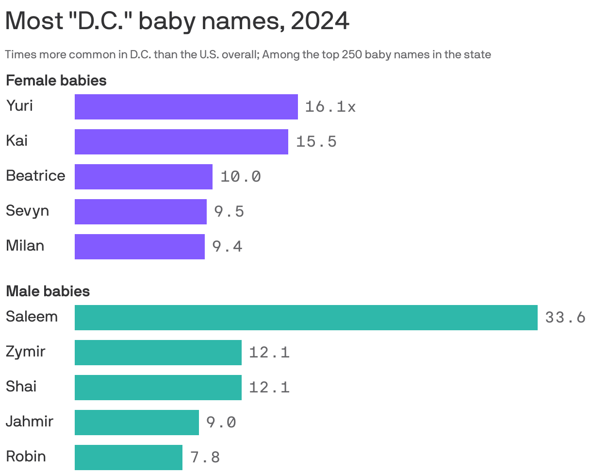 A bar chart showing the most "D.C." baby names in 2024, as measured  by the times more common the name is in D.C. than the U.S. overall. Among female babies the top five are Yuri, Kai, Beatrice, Sevyn and Milan. Among male babies the top five are Saleem, Zymir, Shai, Jahmir and Robin.