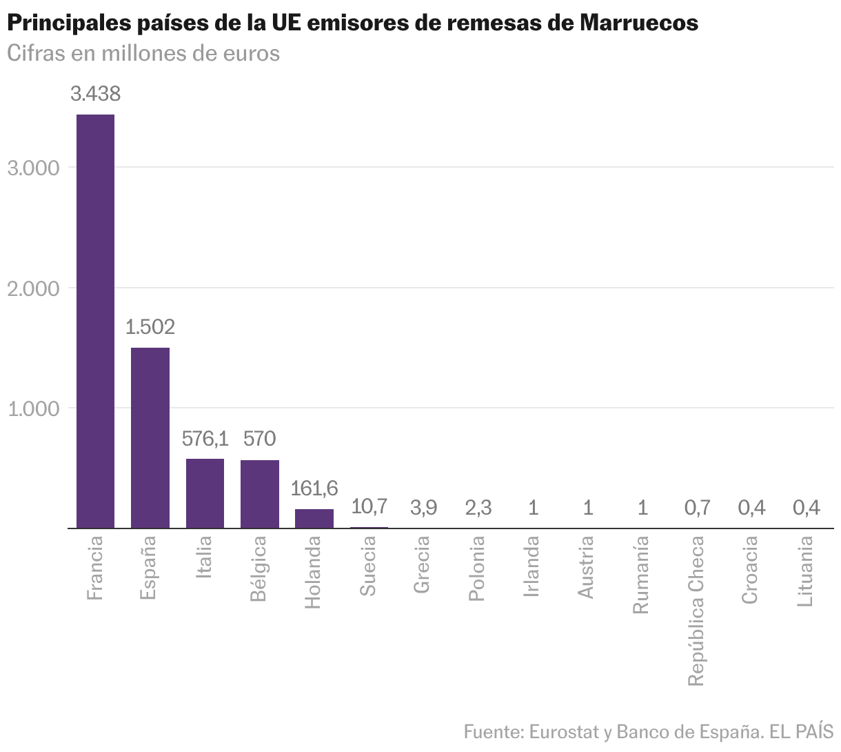 Gráfico de columnas
