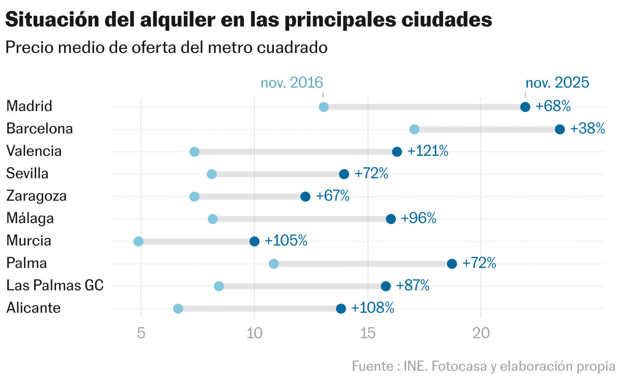 Rental situation in major cities (Range chart)