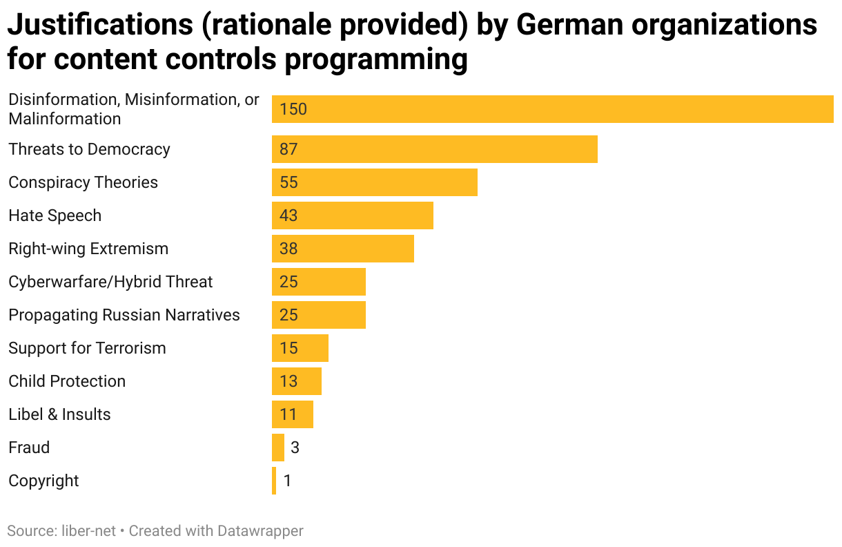 Justifications (rationale provided) by German organizations for content controls programming (Column Chart)