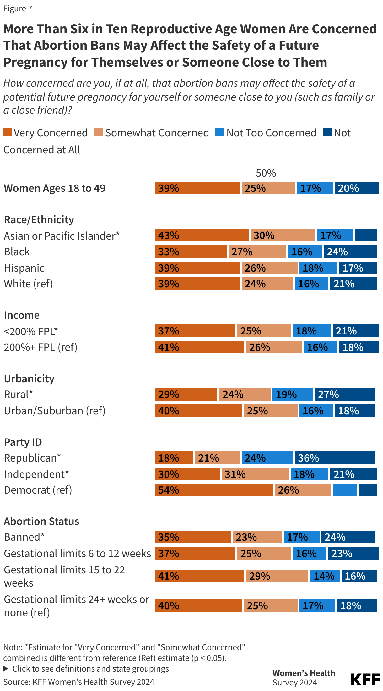 More Than Six in Ten Reproductive Age Women Are Concerned That Abortion Bans May Affect the Safety of a Future Pregnancy for Themselves or Someone Close to Them data chart