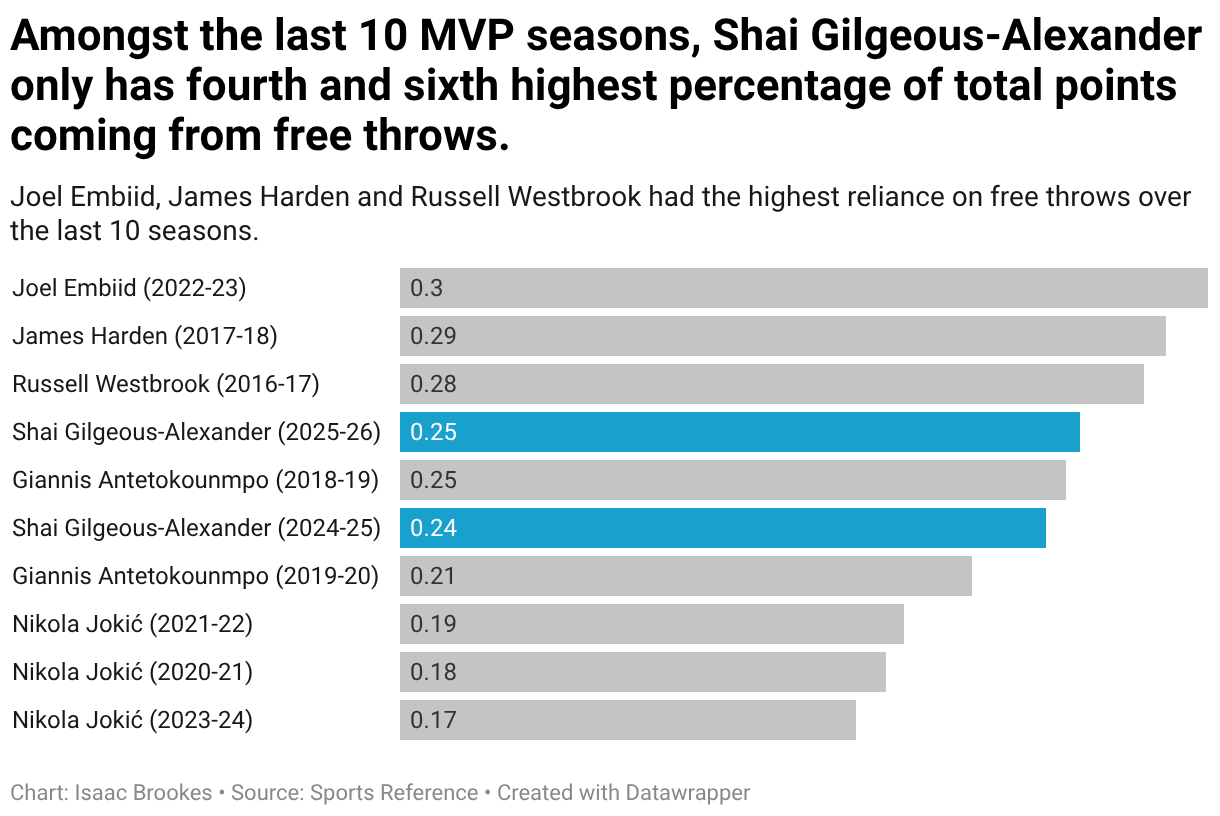 Amongst the last 10 MVP seasons, Shai Gilgeous-Alexander only has fourth and sixth highest percentage of total points coming from free throws. (Bar Chart)