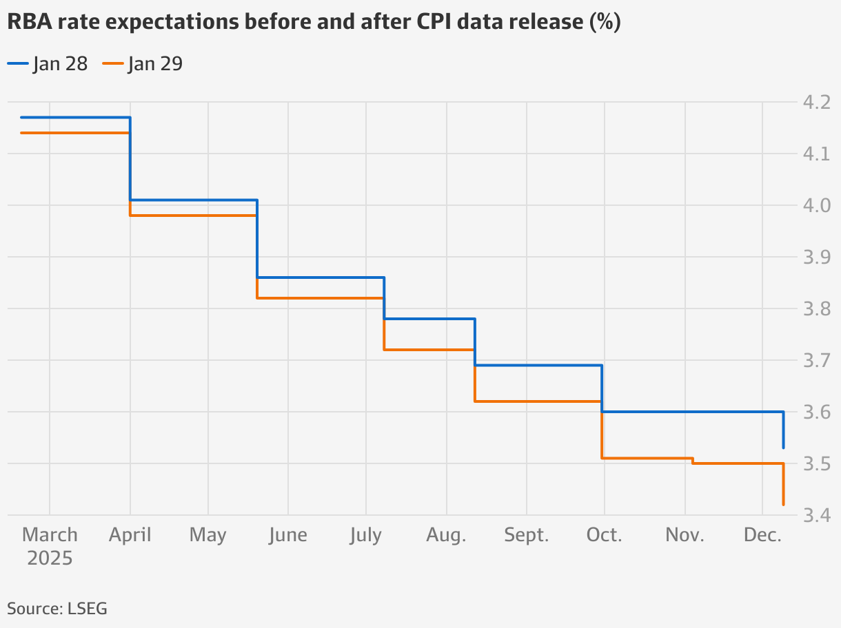 Reserve Bank of Australia: February interest rate cut on the cards ...