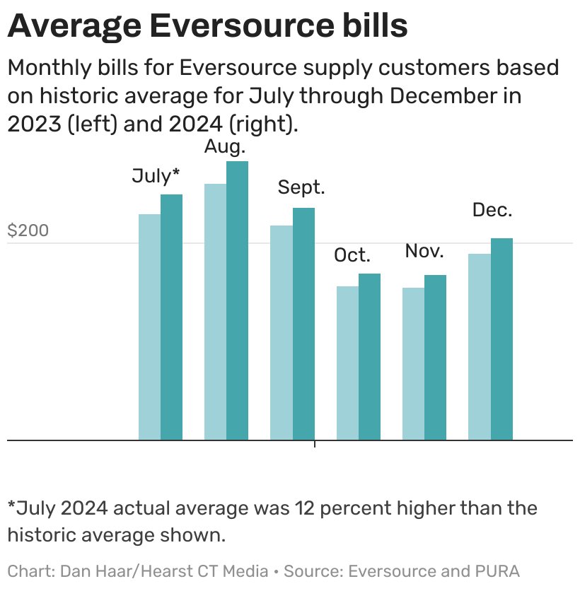 CT electric rates rise Sept. 1, but your fall bills will go way down