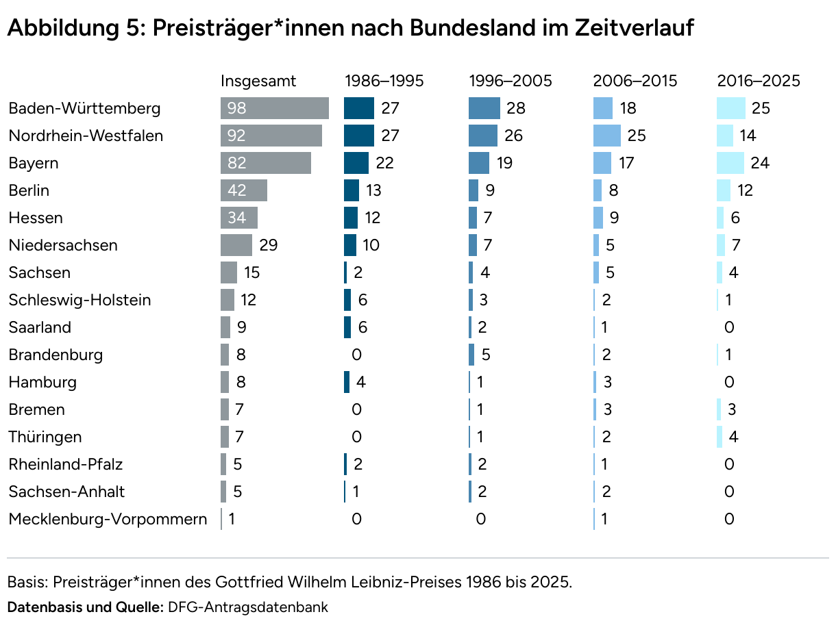 Tabelle der Bundesländer, wobei die Preisträger*innen insgesamt sowie in Zehn-Jahres-Schritten von 1986 bis 2025 gruppiert und von Grau über Dunkel- bis Hellblau per Balken dargestellt werden.