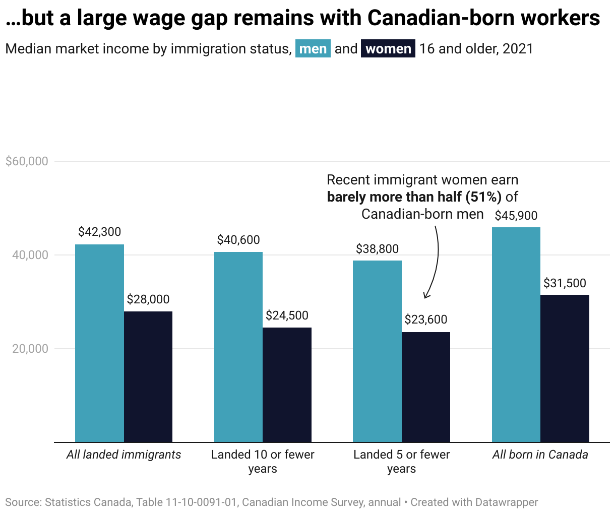 A graph comparing the average annual market income of men and women older than 15 in 2021, separated into four groups by immigration status: all landed immigrants, immigrants landed 10 or fewer years, immigrants landed five or fewer years, and all who were born in Canada. In all four groups average income for men was higher than for women. Women who immigrated to Canada five or fewer years ago earned barely more than half that of Canadian-born men.