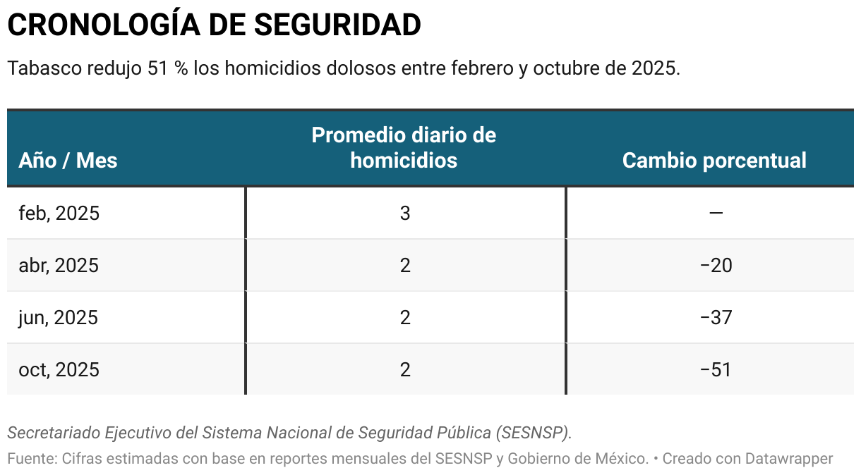 CRONOLOGÍA DE SEGURIDAD (Tabla)