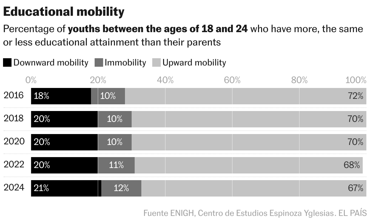 Educational mobility (Stacked Bars)