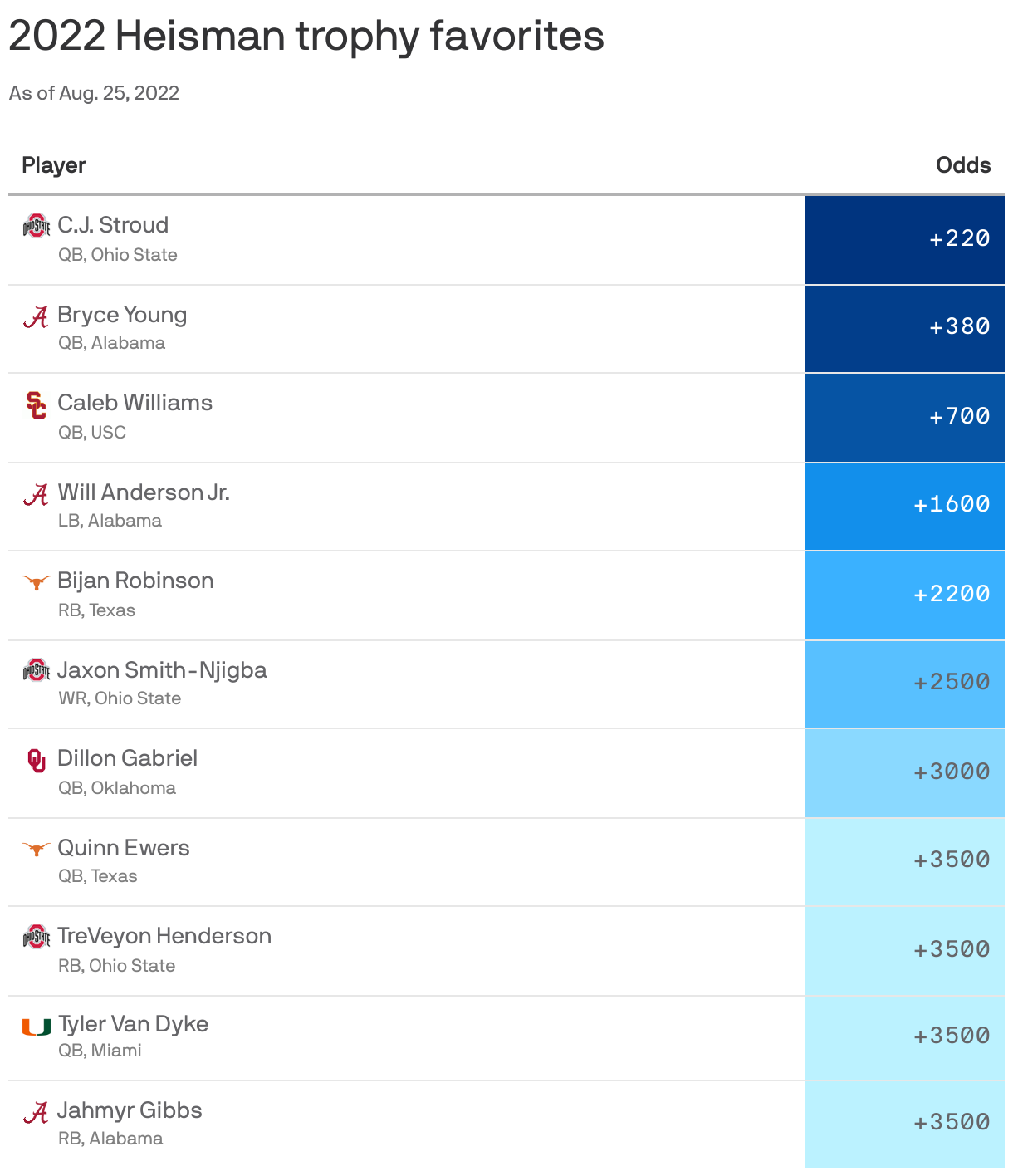 2022 Heisman trophy favorites