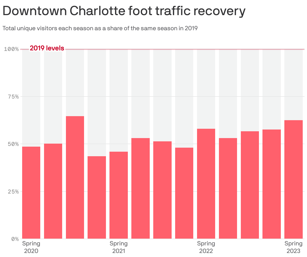 Downtown Charlotte foot traffic recovery