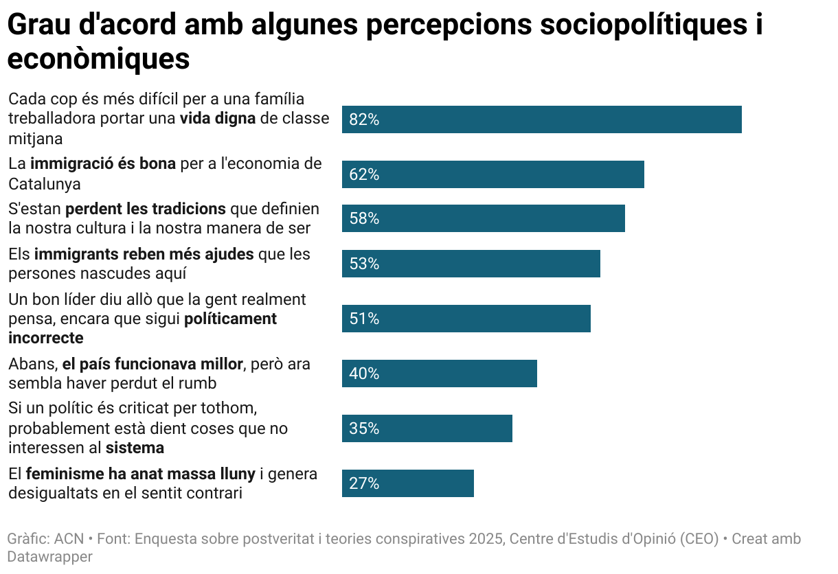 Grau d'acord amb algunes percepcions sociopolítiques i econòmiques (Bar Chart)