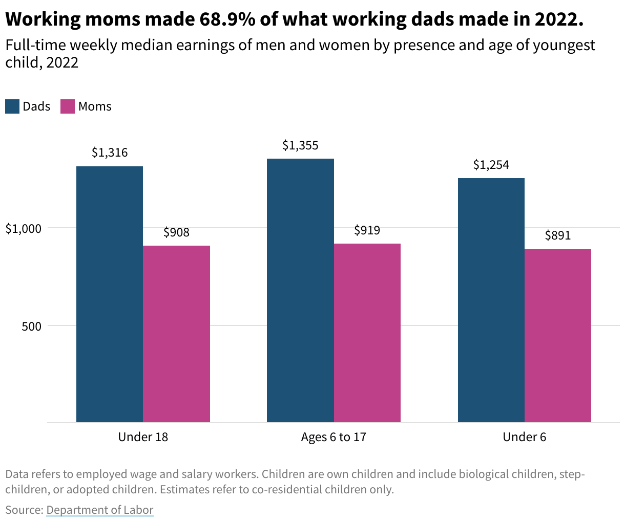 Column chart comparing full-time weekly median earnings of men and women by presence and age of youngest child, 2022. Working mothers made 68.9% of what working fathers made in 2022.