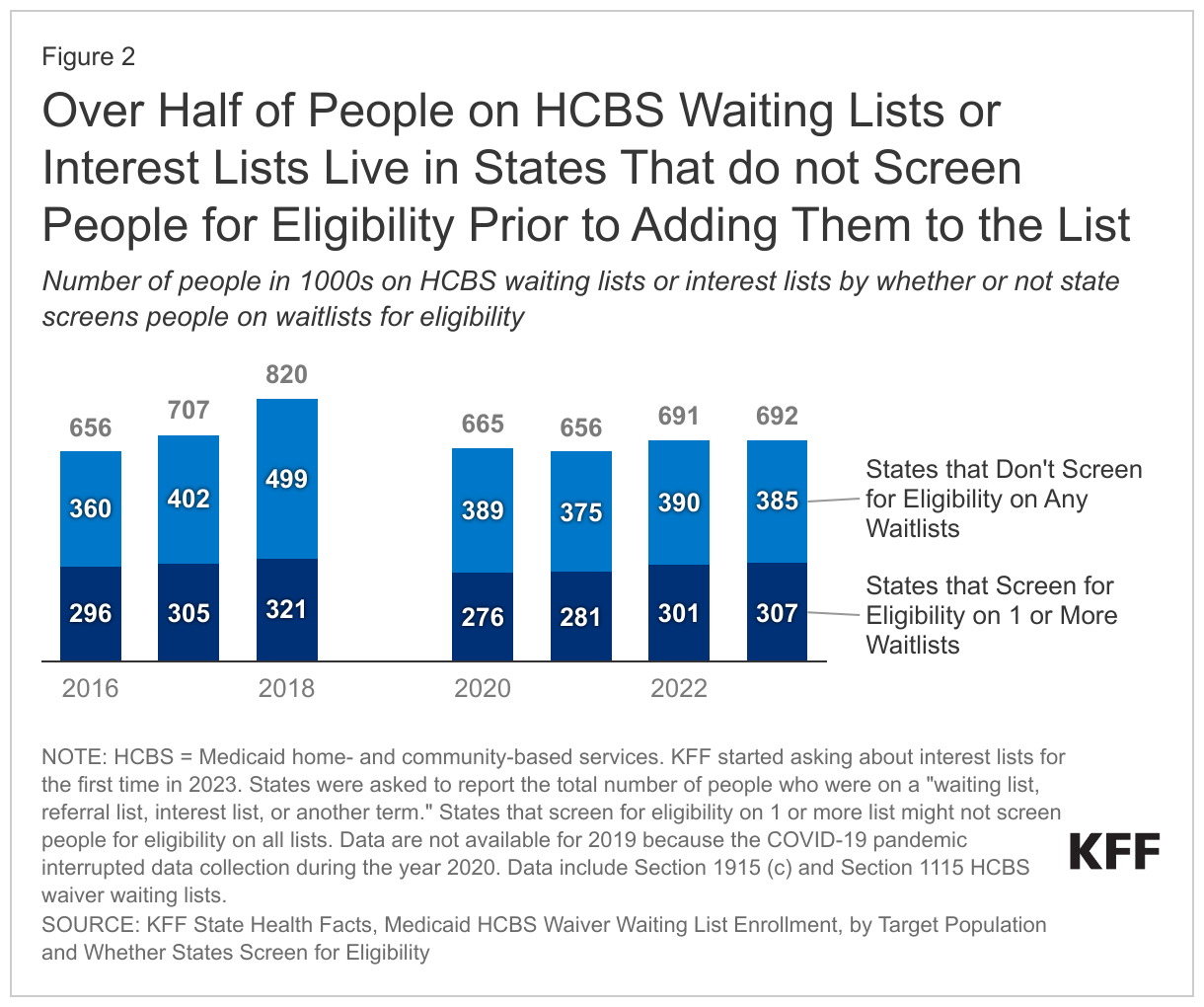 Over Half of People on HCBS Waiting Lists or Interest Lists Live in States That do not Screen People for Eligibility Prior to Adding Them to the List data chart